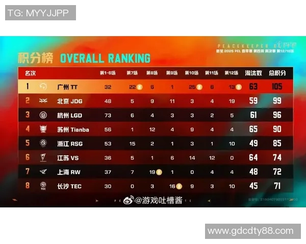 全球挑战赛最新积分榜JDG以57分稳居第一位置引发热议 全球挑战赛最新积分榜JDG以57分稳居第一位置引发热议