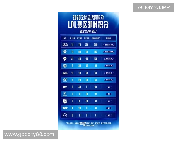 esports数据LNG战队在世界冠军杯中以87分稳居积分榜首位，展现强劲实力